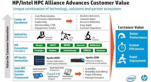 Альянс HP и Intel расширит доступность HPC для бизнеса всех размеров
