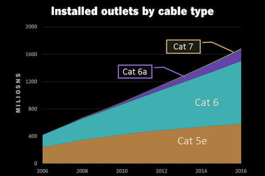 Новый стандарт Ethernet увеличит скорость в 5 раз без замены кабелей