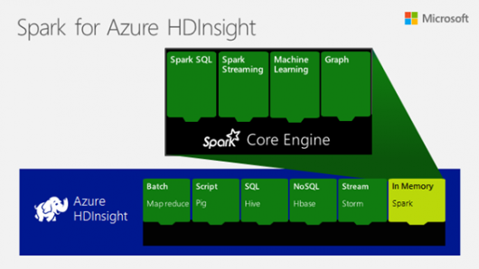 Microsoft сделала аналитику больших данных Spark доступной на Azure