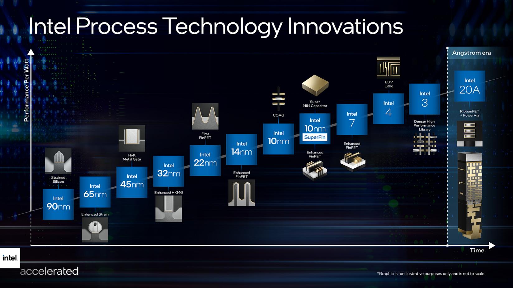 Intel представила новую дорожную карту производства чипов и нацелилась на ангстремы