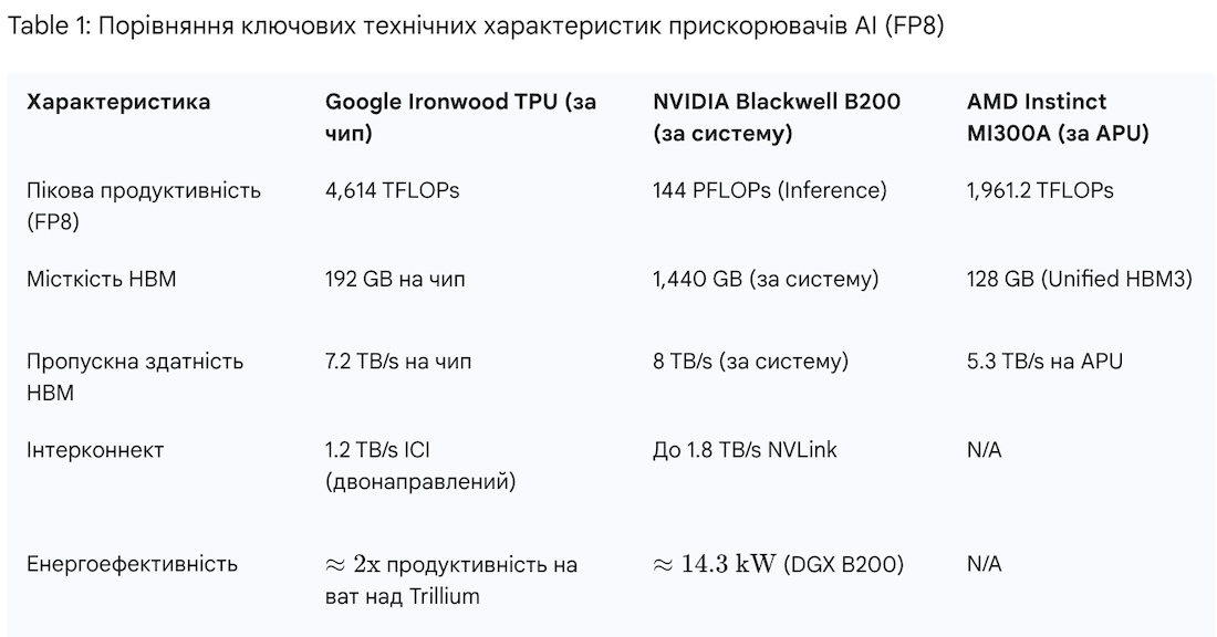 Ironwood та Axion - Google намагається перехопити ініциативу у сегмненті AI-обчислень