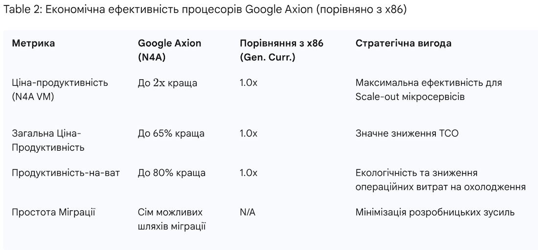 Ironwood та Axion - Google намагається перехопити ініциативу у сегмненті AI-обчислень