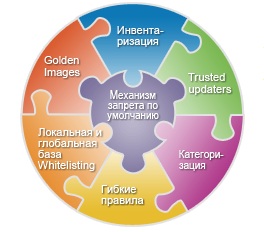 База белых списков «Лаборатории Касперского» превысила 500 млн файлов База белых списков «Лаборатории Касперского» превысила 500 млн файлов