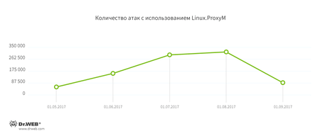 Злоумышленники используют IoT для рассылки спама