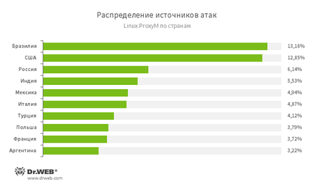 Злоумышленники используют IoT для рассылки спама