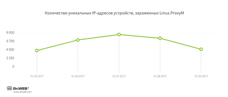 Злоумышленники используют IoT для рассылки спама