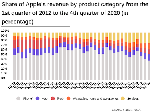 Выпуск MacBook по итогам 2020 г. вырос на 23% до 15,5 млн