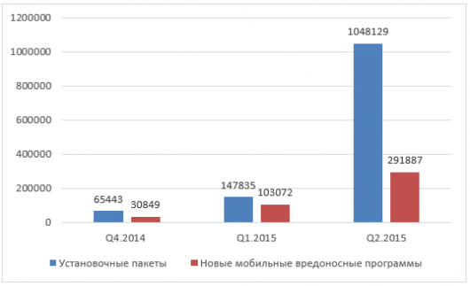 Kaspersky Lab отмечает трехкратный рост вредоносного ПО для мобильных платформ