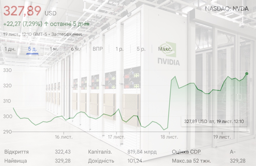 Капитализация Nvidia перевалила отметку в 800 млрд долл.
