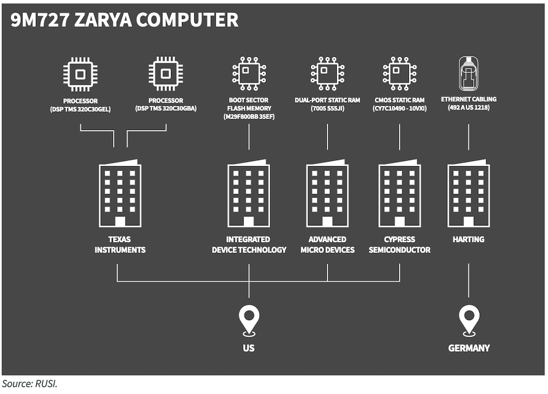 Сотні західних електроних компонентів використовувалися у російських системах озброєння