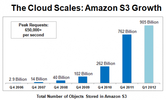 Amazon S3 хранит и обрабатывает более 905 млрд объектов