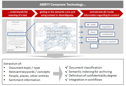 Решения ABBYY для корпоративного поиска данных используют технологию понимания текста Compreno