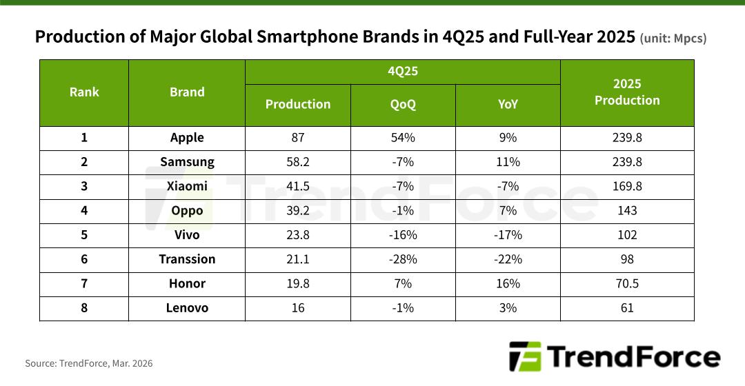 Чому 2025-й став останнім роком зростання для ринку смартфонів