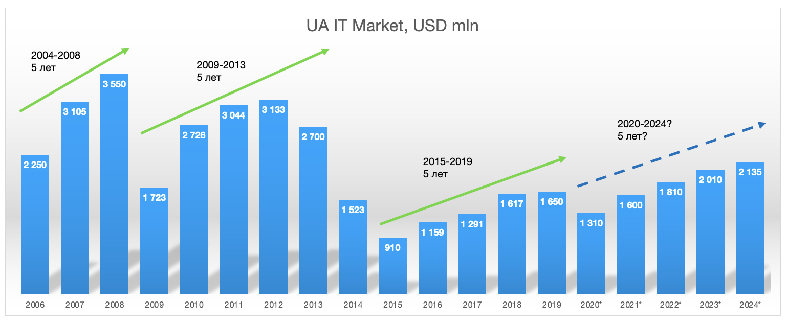  Прогноз объема IT-рынка Украины на 2021-2024 годы (версия 21.03).