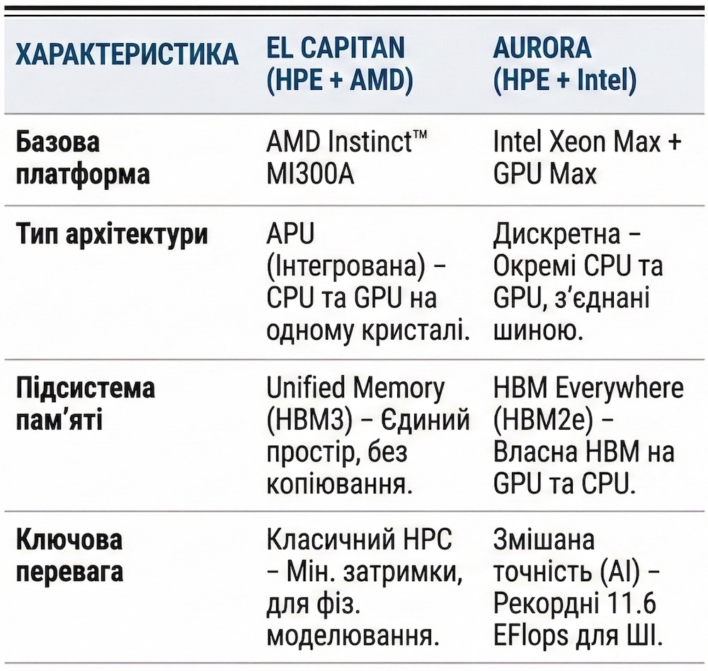 екзафлопсний хет-трик HPE та архітектурна еволюція платформи Cray EX екзафлопсний хет-трик HPE та архітектурна еволюція платформи Cray EX