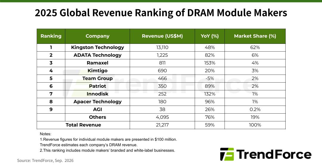 TrendForce: на глобальному ринку модулів DRAM Kingston утримує домінуючу частку у 62%