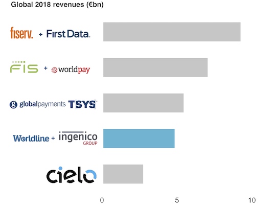 Платежный оператор Worldline покупает Ingenico за 8,6 млрд долл.