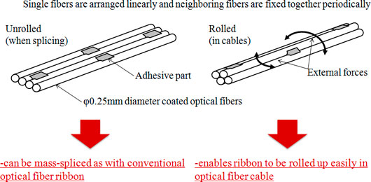 NTT разработала самый легкий оптоволоконный кабель