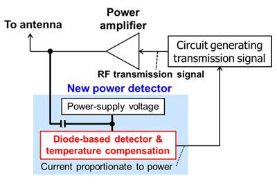 Fujitsu разработала первый одночипный детектор мощности с температурной компенсацией