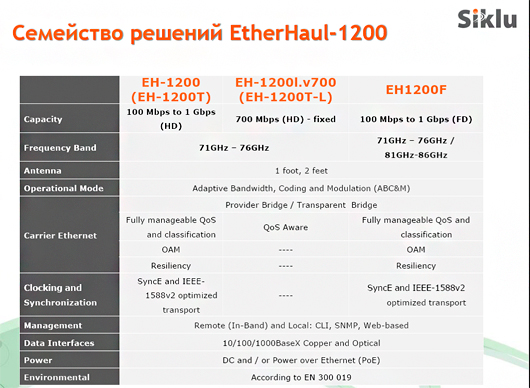 Продукты Siklu для связи в диапазоне 70–80 ГГц