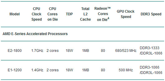 AMD раскрыла характеристики первых процессоров Brazos 2.0