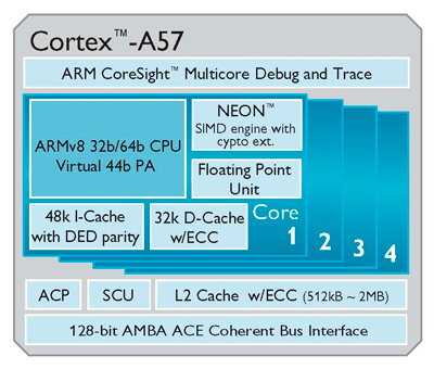 ARM и TSMC представили 16 нм процессор Cortex-A57