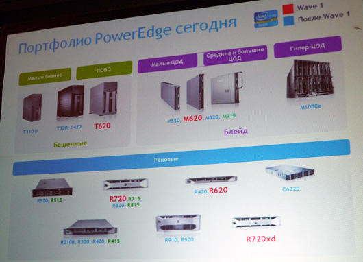 Dell PowerEdge 12G — что нового можно реализовать в серверах?