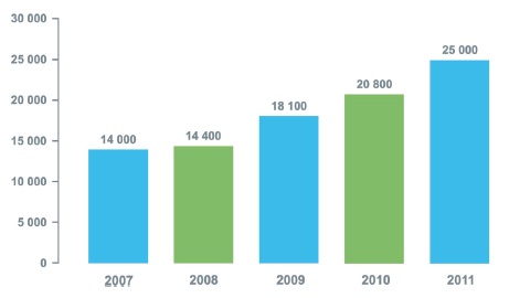 В 2011 г. украинский рынок разработки ПО достиг 1,1 млрд долл.