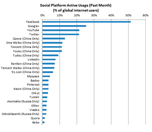 Google+ стала второй по размеру социальной сетью Google+ стала второй по размеру социальной сетью