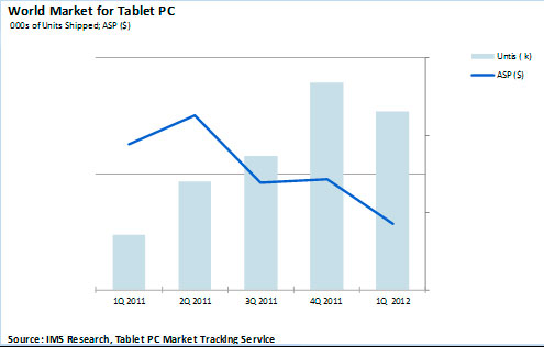 Средняя цена планшетов за год упала на 21%