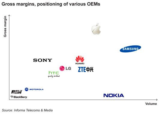 Средняя цена смартфона в 2012 г. опустилась почти к $150