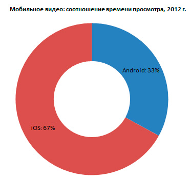 Развитию мобильного видео мешает Android и несогласованность стандартов