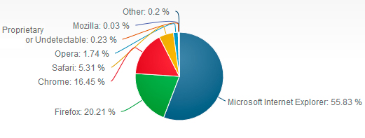 Net Applications: Internet Explorer занимает 55,83% рынка браузеров