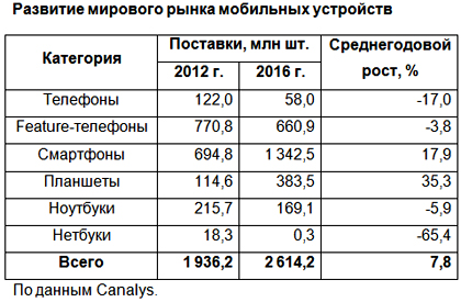 Через три года на мировом мобильном рынке будет продано 2,6 млрд устройств