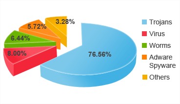 PandaLabs: в мире в 2012 г. была инфицирована треть компьютеров