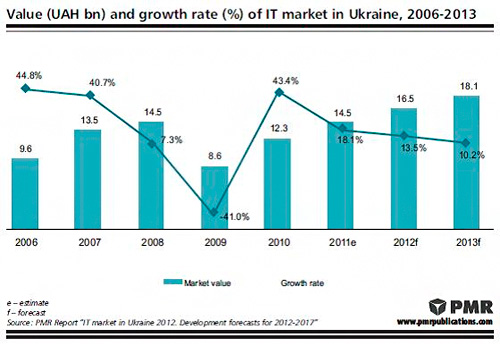 В 2012 г. украинский ИТ-рынок вырастет на 13,5% до 1,48 млрд евро