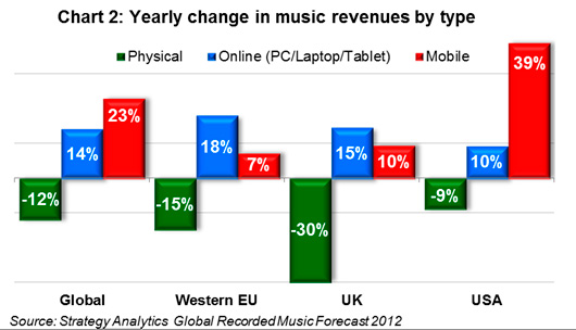 Цифровые продажи музыки обойдут физические носители к 2015 г.