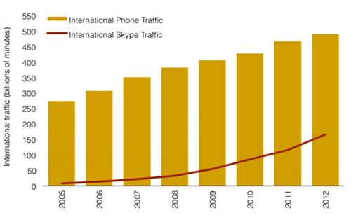 Skype занял треть рынка международной телефонии
