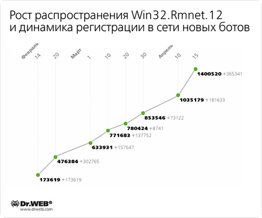 «Доктор Веб» Rmnet.12 создал бот-сеть из миллиона Windows-компьютеров