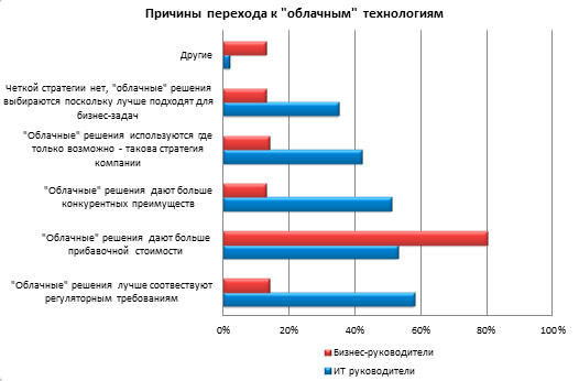 Что стимулирует компании завоевывать «облака»?