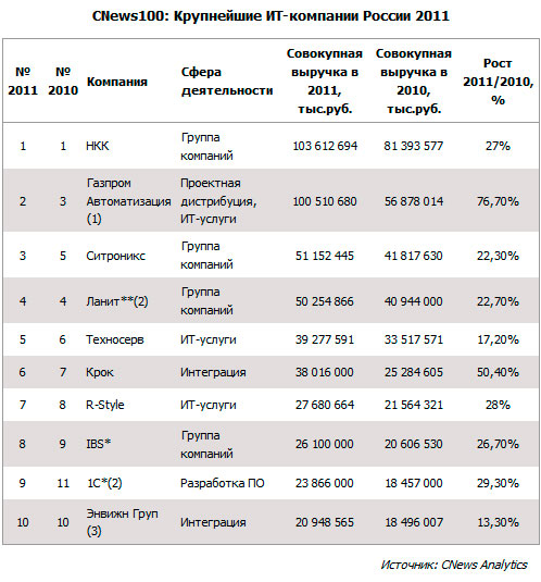 Совокупная выручка ТОП100 российских ИТ-компаний превысила 26 млрд. долл. Совокупная выручка ТОП100 российских ИТ-компаний превысила 26 млрд. долл.