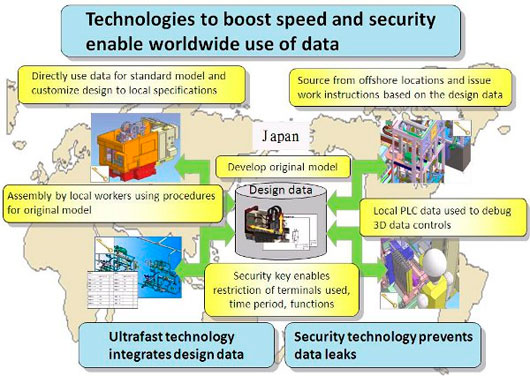 Fujitsu выпускает новую САПР с поддержкой безопасного обмена данными