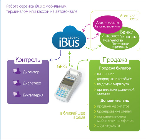 Сервис iBus позволил автоматизировать продажу билетов в автовокзалах Киева и области