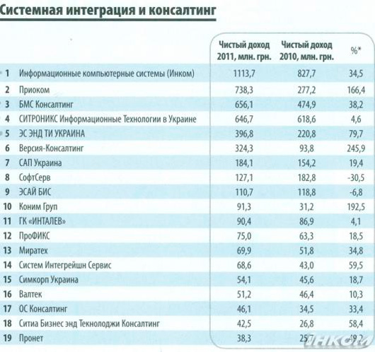 «Инком» остается крупнейшим украинским интегратором с доходом свыше 1 млрд грн