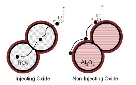 Солнечные ячейки «на опоре» достигают эффективности 10,9%