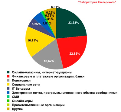 В октябре зафиксирована самая низкая за год активность спамеров