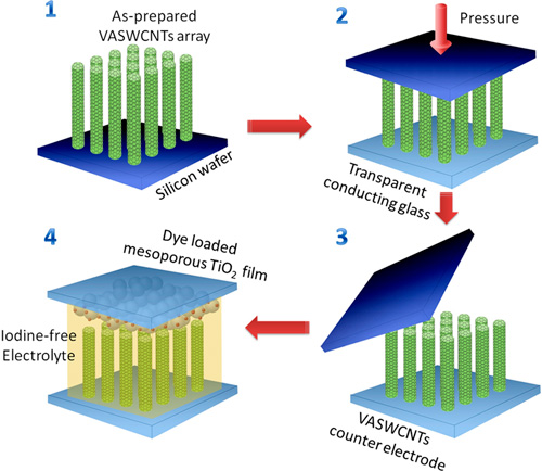 Электроды из нанотрубок улучшат солнечные батареи