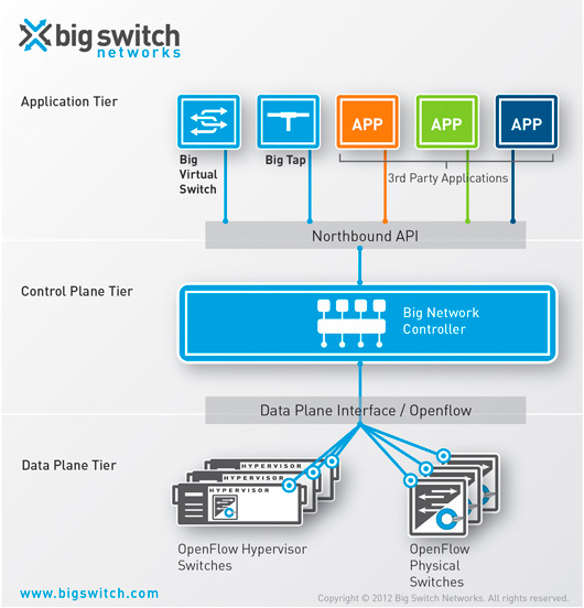 Big Switch Networks представляет линейку продуктов Open Software-Defined Networking