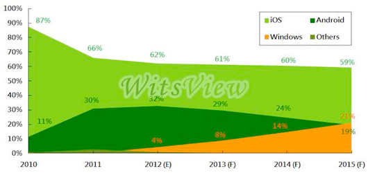 Office поможет планшетам на ОС Windows быстро завоевать популярность Office поможет планшетам на ОС Windows быстро завоевать популярность