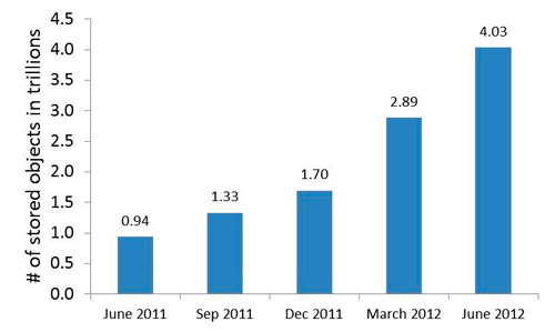 Windows Azure Storage — уже 4 трлн объектов Windows Azure Storage — уже 4 трлн объектов